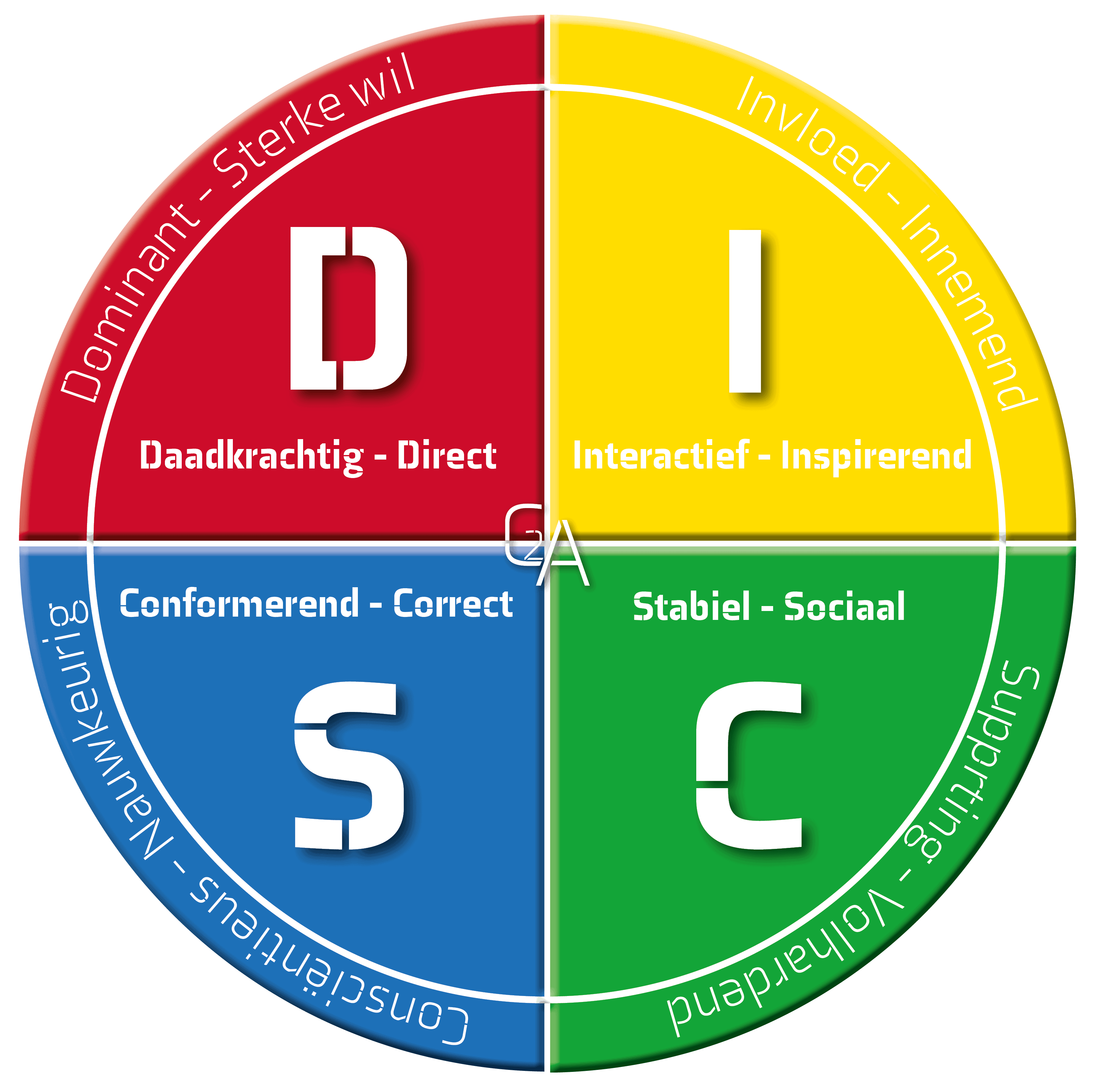 Connect2Ambition DiSC
